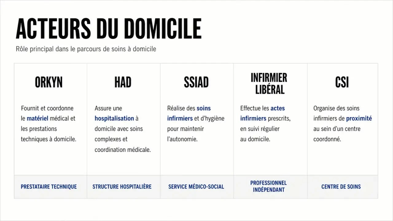 ORKYN matériel médical : comparaison des acteurs du domicile