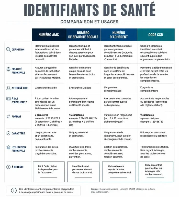 Comparatif des numéros de santé : numéro AMC, numéro de Sécurité sociale et numéro d'adhérent